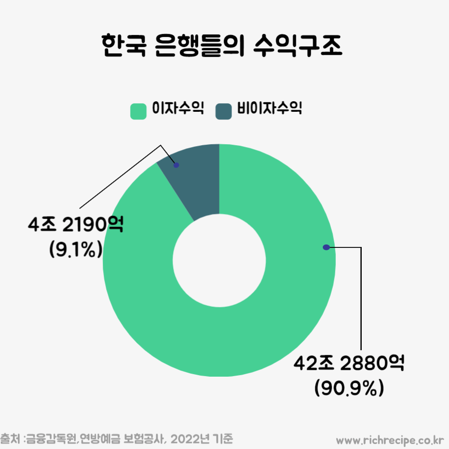 한국에 있는 은행의 수익구조 비율