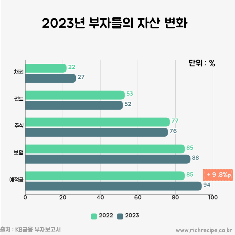2023년 부자들의 자산 포트폴리오에서 예금과 적금비중이 10%p 가량 늘어났다. 