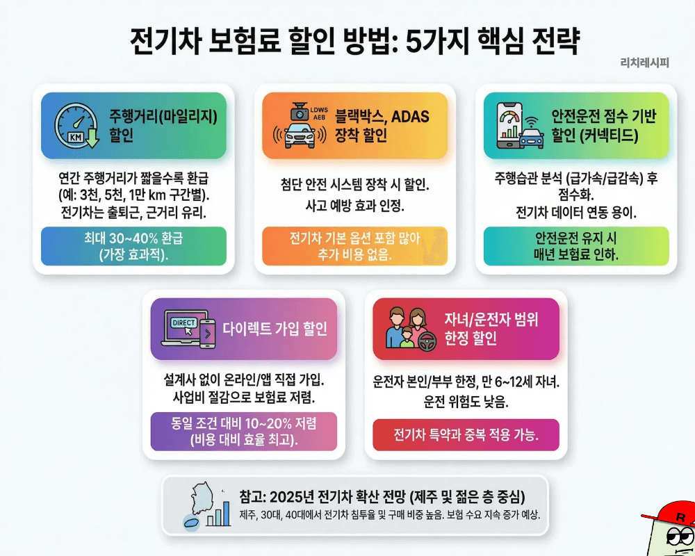 전기차 보험료 할인 방법 5가지